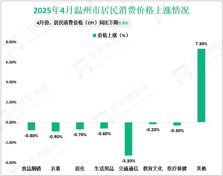 2025年4月温州市居民消费价格上涨情况