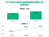 棒杰股份专注从事无缝服装产品生产经营多年，其营收在2023年为7.63亿元

