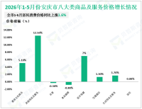 2026年1-5月份安庆市规模以上工业增加值同比增长14.3%