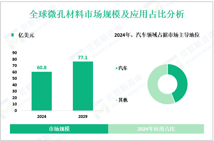 全球微孔材料市场规模及应用占比分析