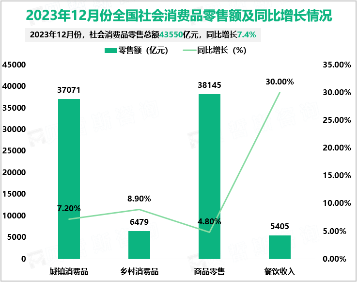 2023年12月份全国社会消费品零售额及同比增长情况