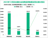 2023年12月份全国社会消费品零售总额43550亿元，同比增长7.4%