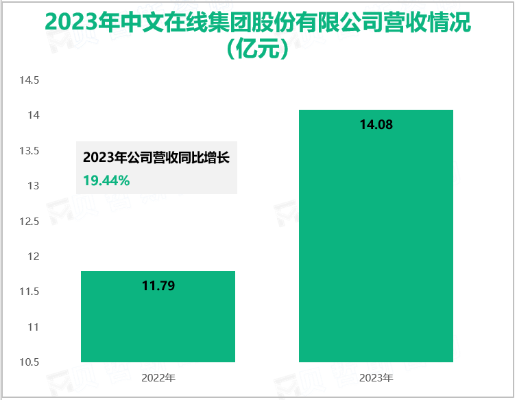 2023年中文在线集团股份有限公司营收情况(亿元)