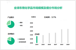 农用化学品行业现状：2024年全球市场规模高达2340亿美元

