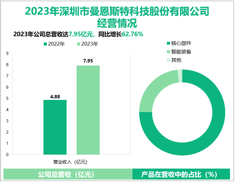 2023年深圳市曼恩斯特科技股份有限公司经营情况