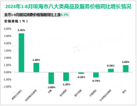 2024年1-8月琼海市地方一般公共预算收入9.58亿元，同比增长0.9%