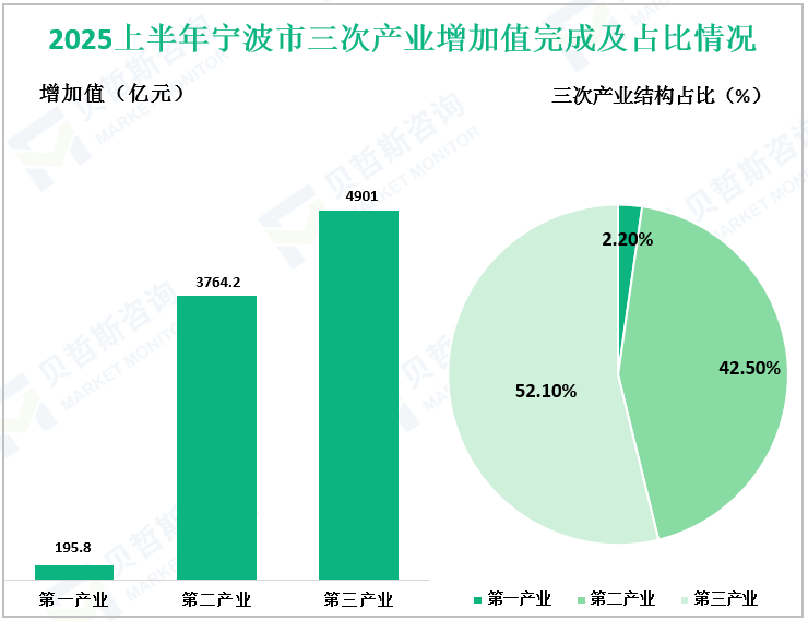 2025上半年宁波市三次产业增加值完成及占比情况