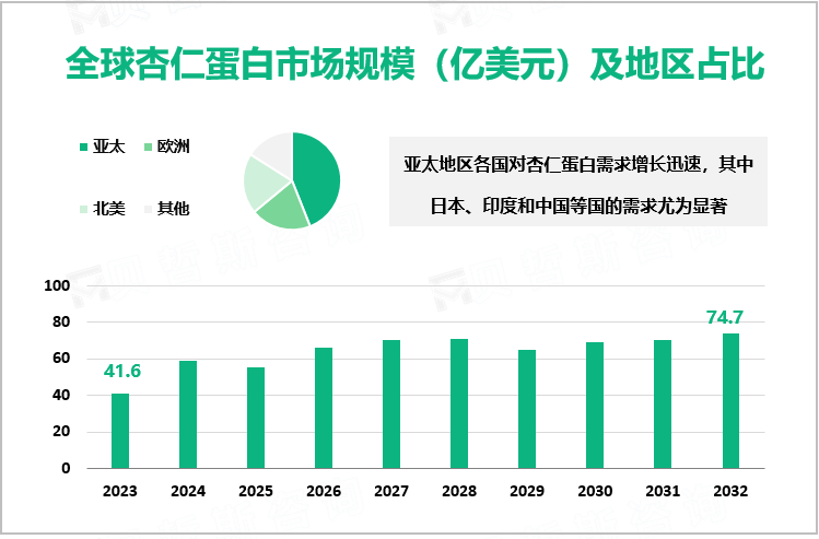 全球杏仁蛋白市场规模（亿美元）及地区占比