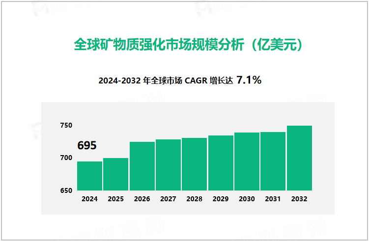 全球矿物质强化市场规模分析（亿美元）