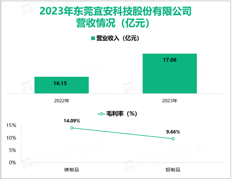 2023年东莞宜安科技股份有限公司营收情况(亿元)