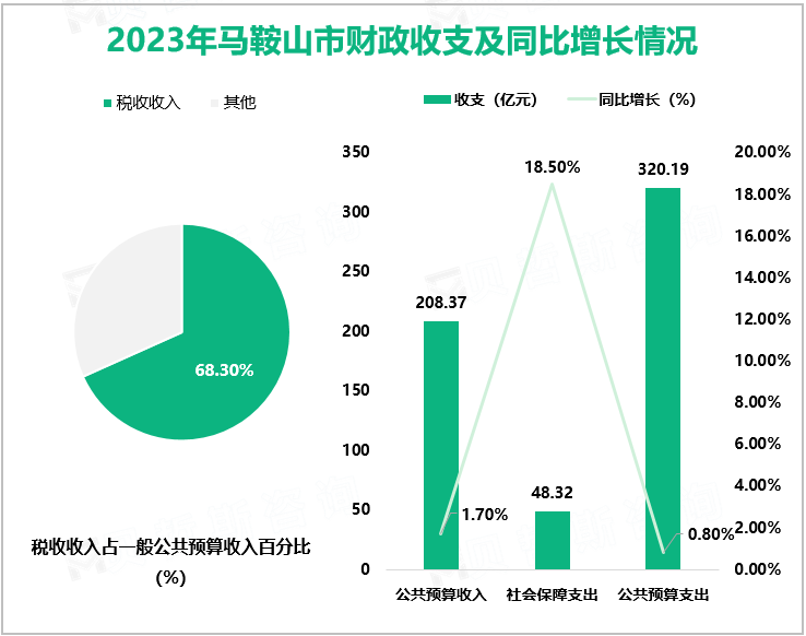 2023年马鞍山市财政收支及同比增长情况