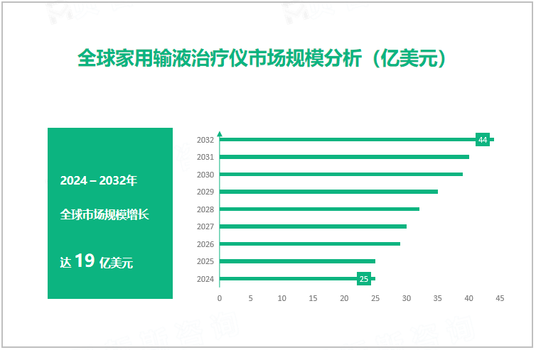 全球家用输液治疗仪市场规模分析（亿美元） 