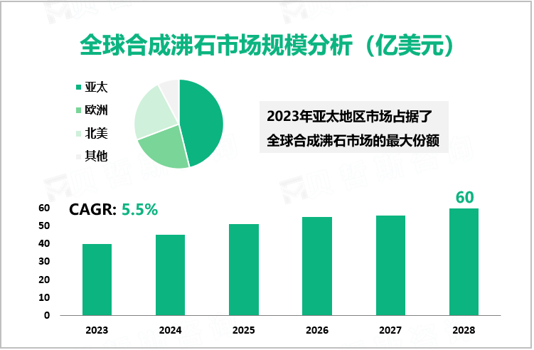 全球合成沸石市场规模分析（亿美元）