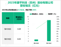 康平科技专注于电动工具行业，其营收在2023年为9.34亿元