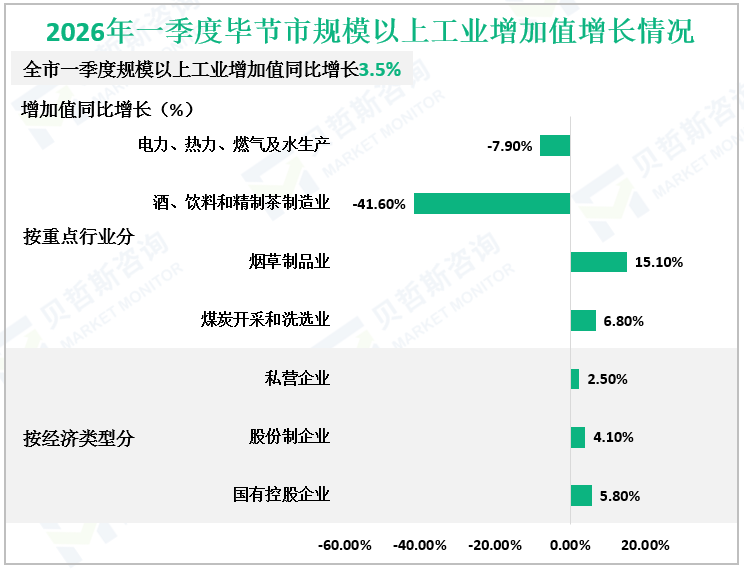 2026年一季度毕节市规模以上工业增加值增长情况