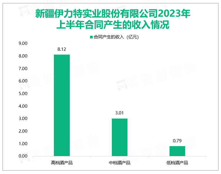 新疆伊力特实业股份有限公司2023年上半年合同产生的收入情况