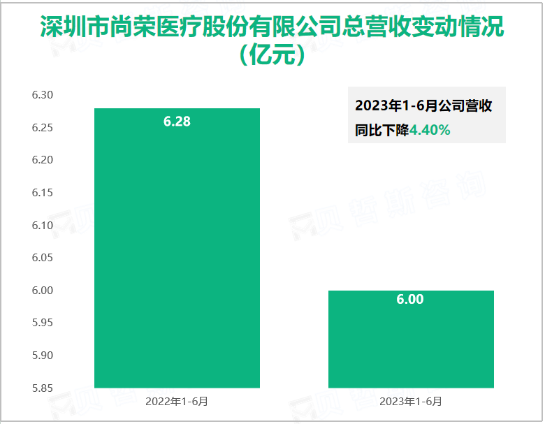 深圳市尚荣医疗股份有限公司总营收变动情况（亿元）