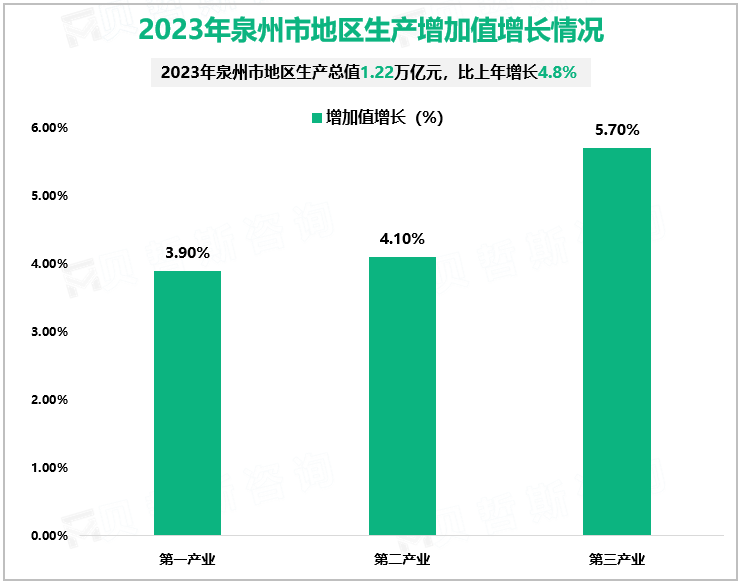 2023年泉州市地区生产增加值增长情况