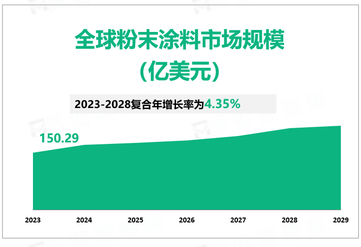 全球粉末涂料行业市场规模