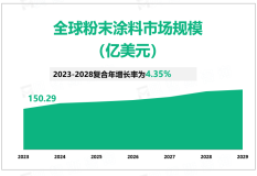 2023年全球粉末涂料行业市场规模150.29亿美元，家电和家庭用品是主要应用市场