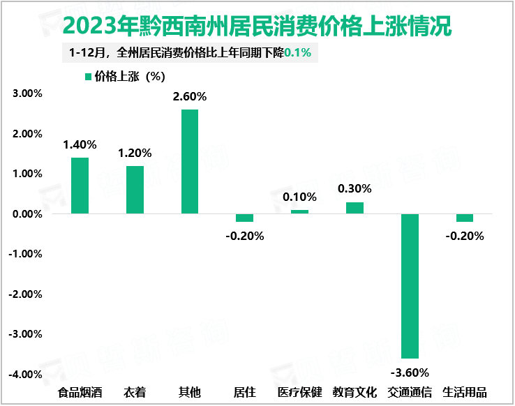 2023年黔西南州居民消费价格上涨情况