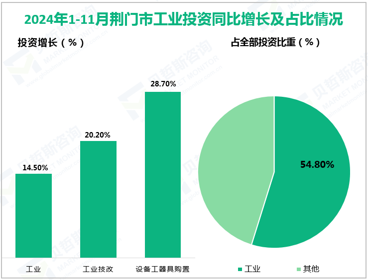 2024年1-11月荆门市工业投资同比增长及占比情况 