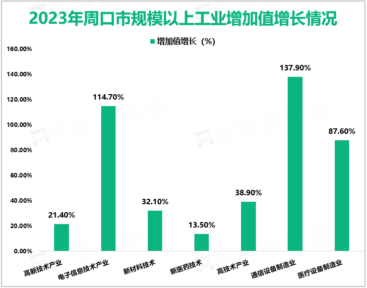 2023年周口市规模以上工业增加值增长情况