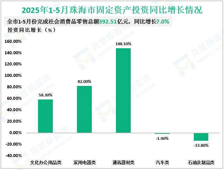 2025年1-5月珠海市固定资产投资同比增长情况