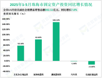 2025年1-5月珠海市规模以上工业增加值同比增长5.0%