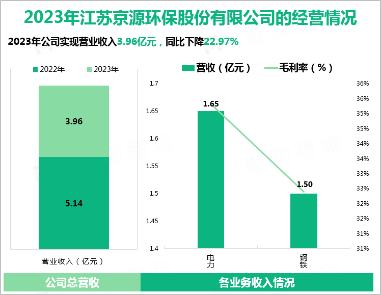 2023年江苏京源环保股份有限公司的经营情况