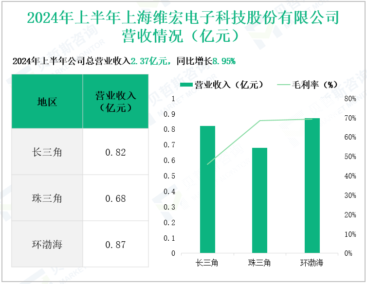 2024年上半年上海维宏电子科技股份有限公司营收情况(亿元)
