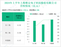 维宏股份深耕工业运动控制领域，其营收在2024年上半年为2.37亿元