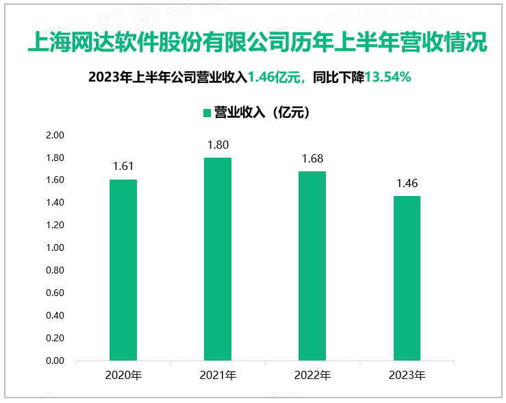 上海网达软件股份有限公司历年上半年营收情况