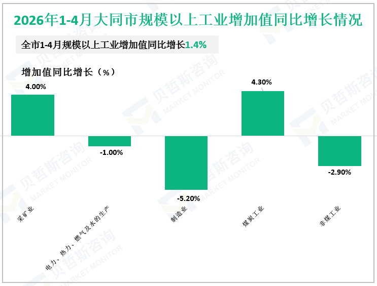 2026年1-4月大同市规模以上工业增加值同比增长情况