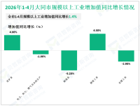 2026年1-4月大同市规上工业增加值同比增长1.4%