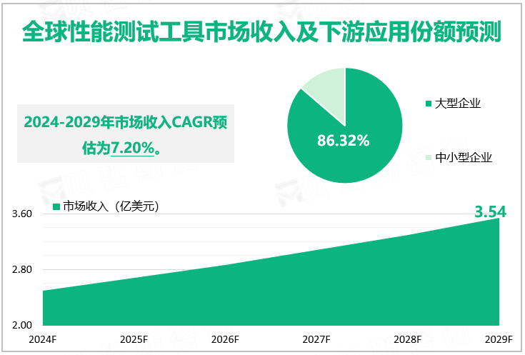 全球性能测试工具市场收入及下游应用份额预测