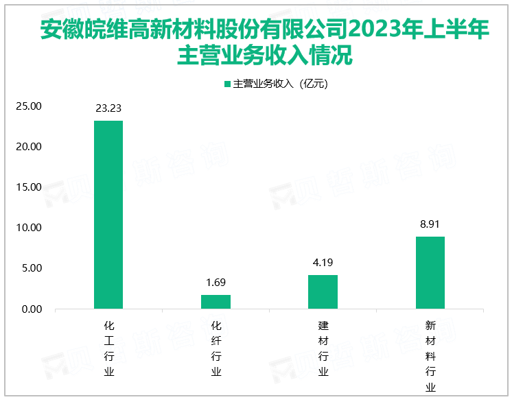 安徽皖维高新材料股份有限公司2023年上半年主营业务收入情况