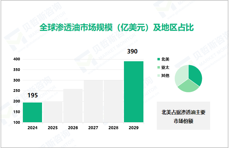 全球渗透油市场规模（亿美元）及地区占比