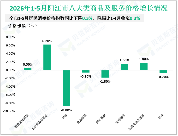 2026年1-5月阳江市八大类商品及服务价格增长情况