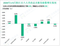 2026年1-5月阳江市社会消费品零售总额201.34亿元，同比增长2.7%