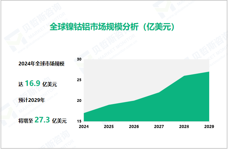 全球镍钴铝市场规模分析（亿美元） 