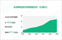 镍钴铝行业现状：2024年全球市场规模达16.9亿美元

