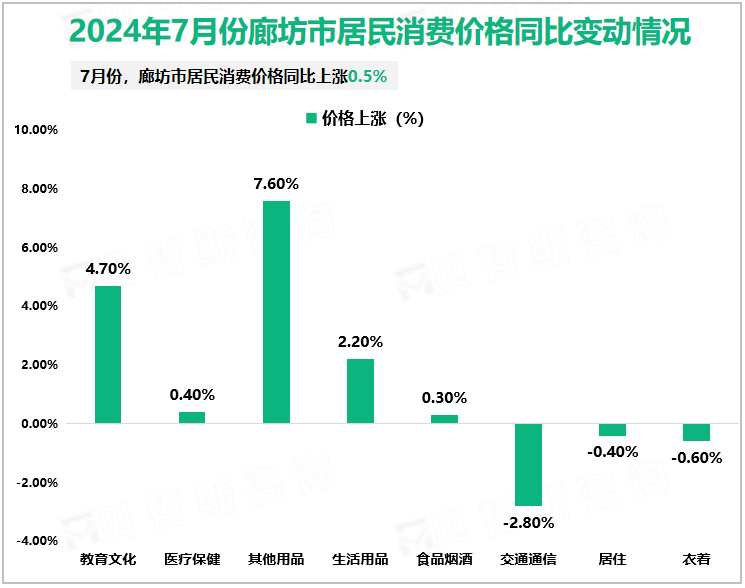 2024年7月份廊坊市居民消费价格同比变动情况