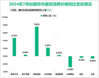 2024年7月份廊坊市居民消费价格同比上涨0.5%
