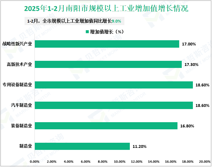 2025年1-2月南阳市规模以上工业增加值增长情况
