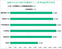 2025年1-2月南阳市规模以上工业增加值同比增长9.0%