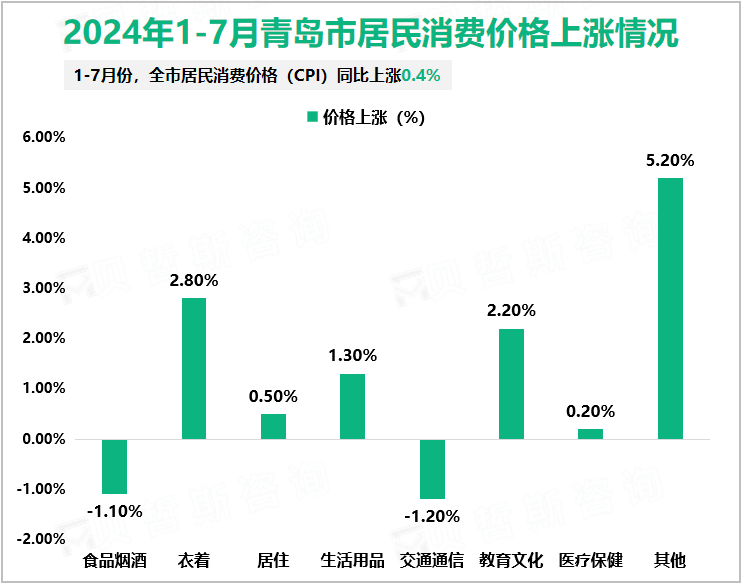 2024年1-7月青岛市居民消费价格上涨情况