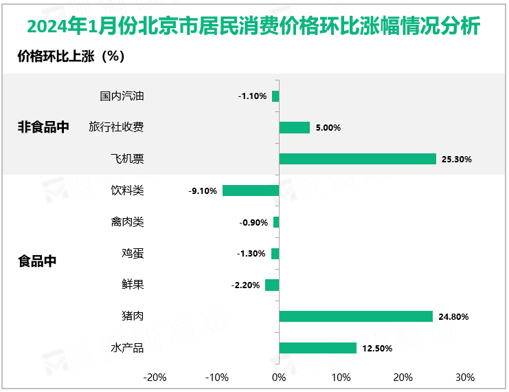 2024年1月份北京市居民消费价格环比涨幅情况分析