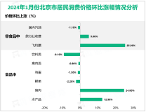 2024年1月份北京市CPI环比上涨0.5%，涨幅比上月扩大0.4%