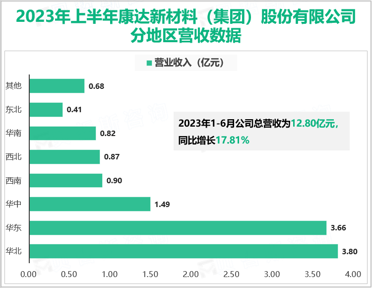 2023年上半年康达新材料（集团）股份有限公司分地区营收数据